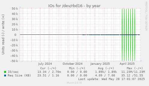 IOs for /dev/rbd16