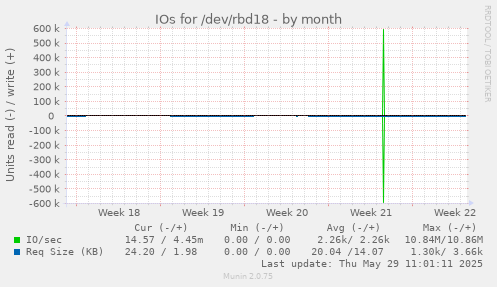 IOs for /dev/rbd18