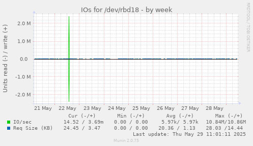 IOs for /dev/rbd18
