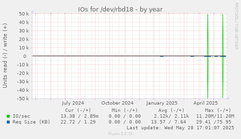 IOs for /dev/rbd18