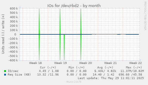 IOs for /dev/rbd2