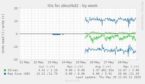 IOs for /dev/rbd2