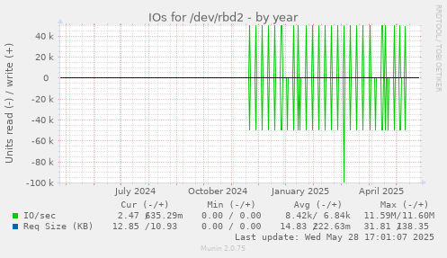 IOs for /dev/rbd2