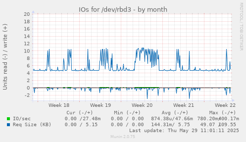 IOs for /dev/rbd3