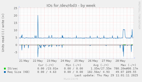 IOs for /dev/rbd3