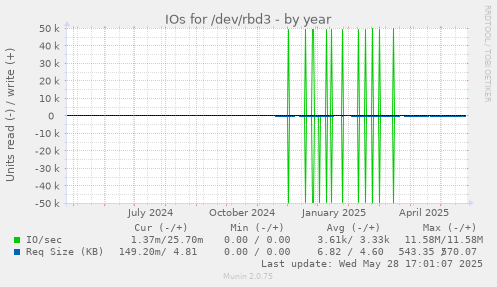IOs for /dev/rbd3