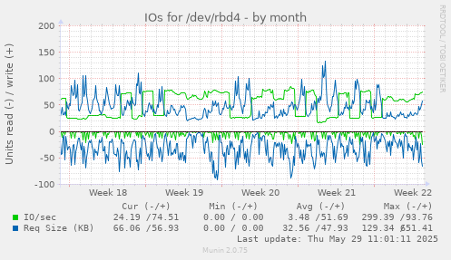 IOs for /dev/rbd4