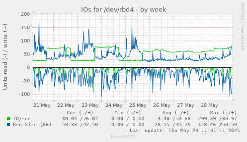 IOs for /dev/rbd4