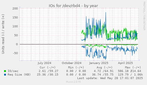 IOs for /dev/rbd4