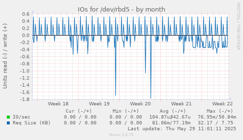IOs for /dev/rbd5