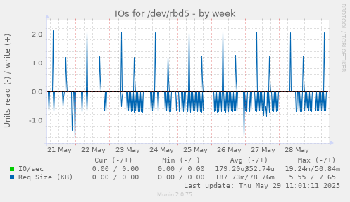 IOs for /dev/rbd5