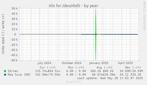 IOs for /dev/rbd5