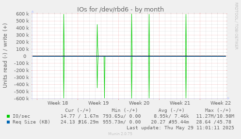 IOs for /dev/rbd6