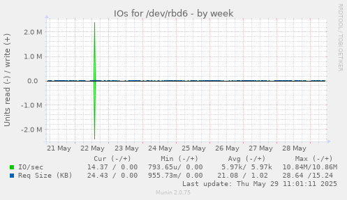 IOs for /dev/rbd6