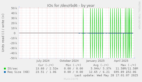 IOs for /dev/rbd6