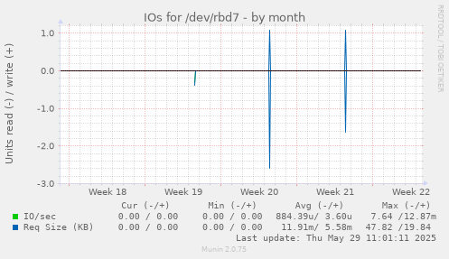 IOs for /dev/rbd7