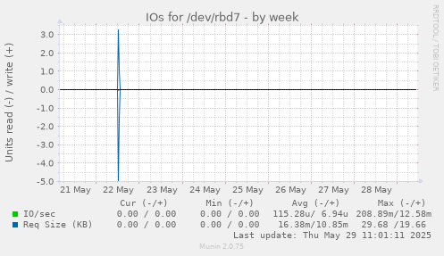 IOs for /dev/rbd7
