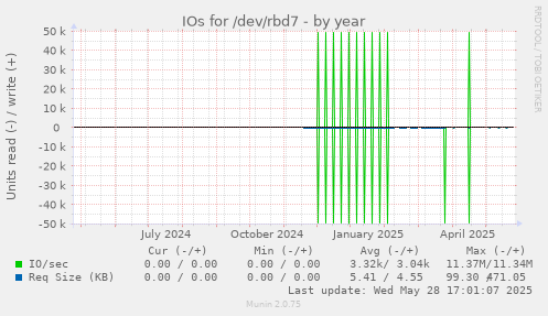 IOs for /dev/rbd7