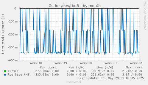 IOs for /dev/rbd8