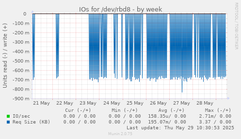IOs for /dev/rbd8