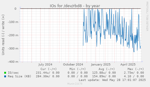 IOs for /dev/rbd8