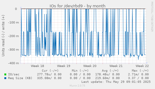IOs for /dev/rbd9