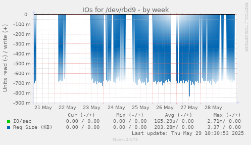 IOs for /dev/rbd9