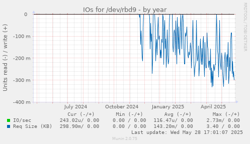 IOs for /dev/rbd9