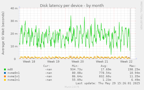 Disk latency per device