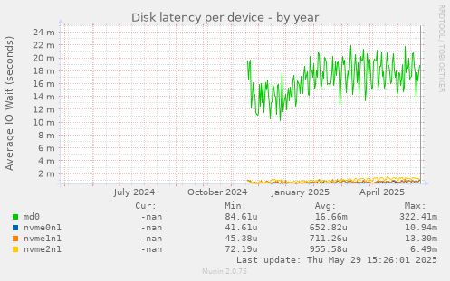 Disk latency per device