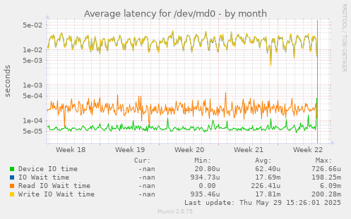 Average latency for /dev/md0