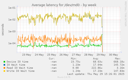 Average latency for /dev/md0