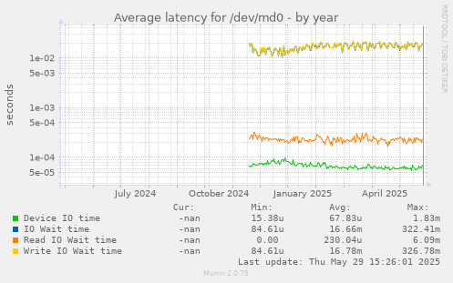 Average latency for /dev/md0
