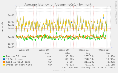 Average latency for /dev/nvme0n1