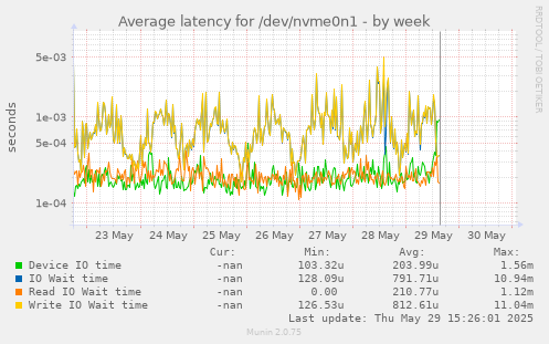 Average latency for /dev/nvme0n1