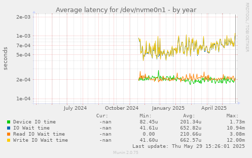 Average latency for /dev/nvme0n1