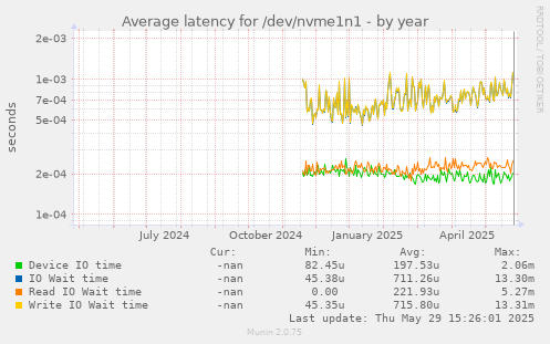 Average latency for /dev/nvme1n1