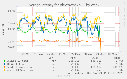 Average latency for /dev/nvme2n1
