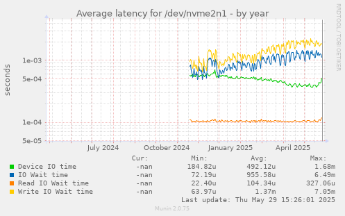 Average latency for /dev/nvme2n1