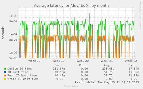 Average latency for /dev/rbd0