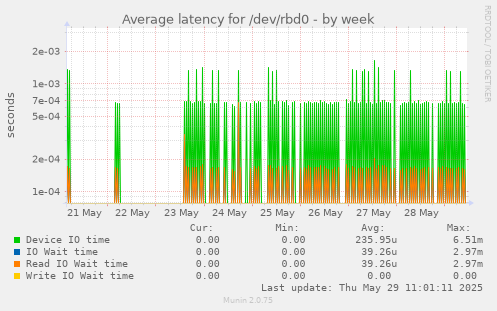 Average latency for /dev/rbd0