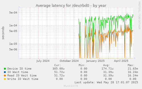 Average latency for /dev/rbd0