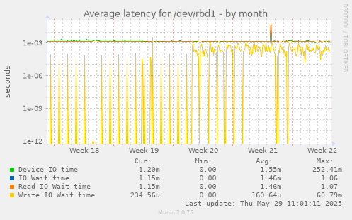 Average latency for /dev/rbd1