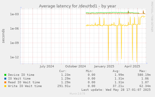 Average latency for /dev/rbd1