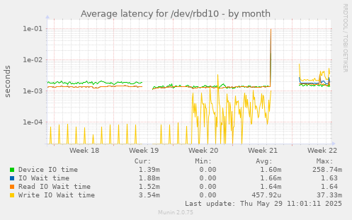 Average latency for /dev/rbd10