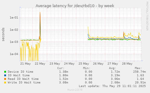 Average latency for /dev/rbd10