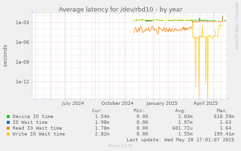 Average latency for /dev/rbd10