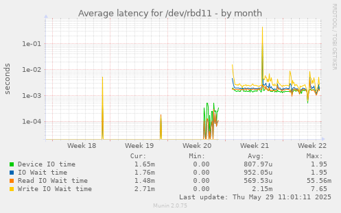 Average latency for /dev/rbd11
