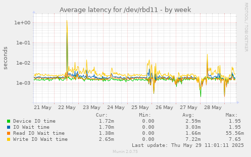 Average latency for /dev/rbd11