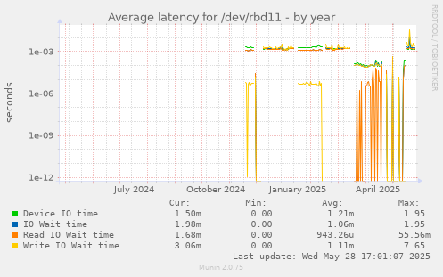 Average latency for /dev/rbd11